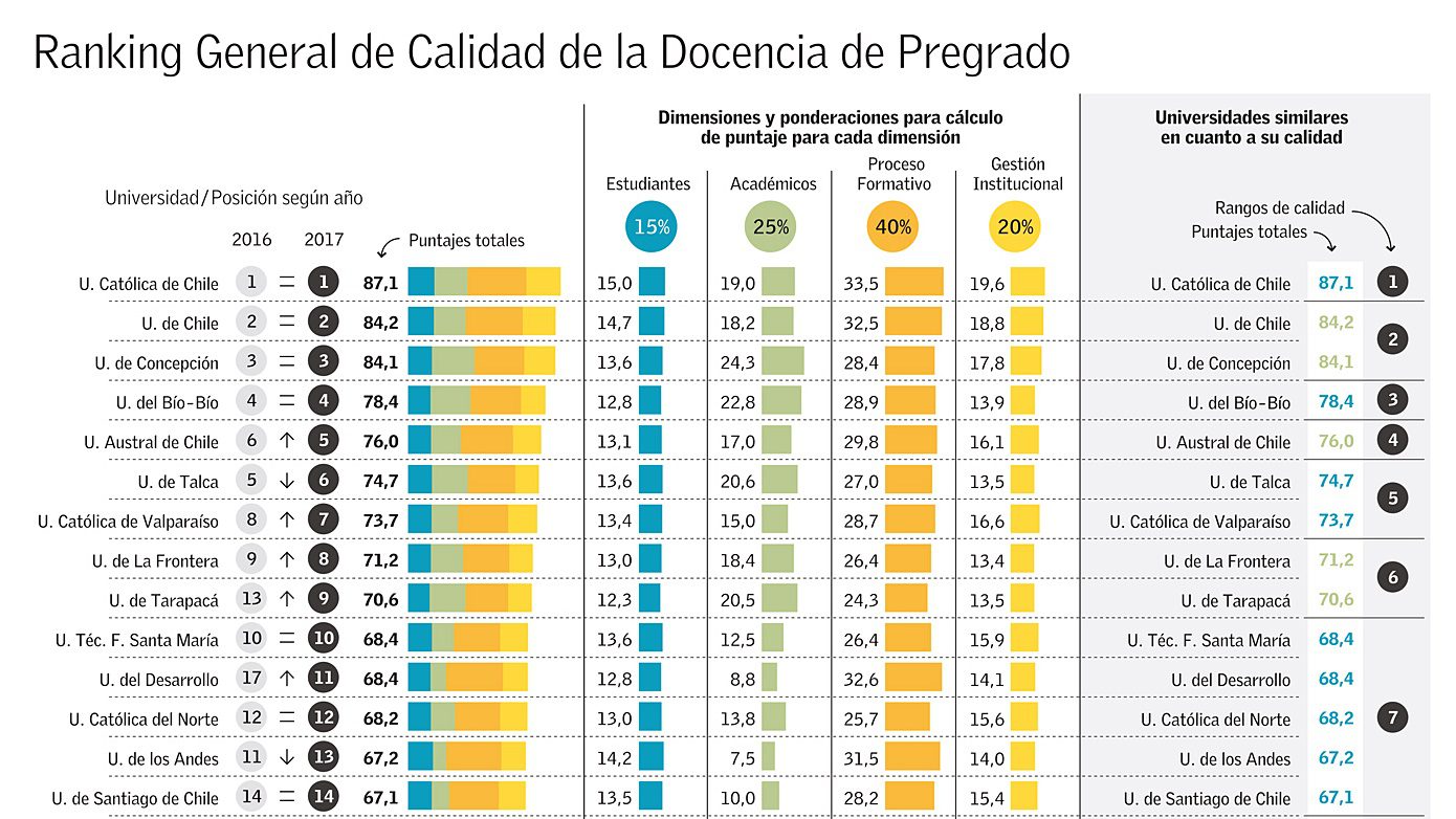 Uach Destaca En Ranking De Calidad De Las Universidades Chilenas